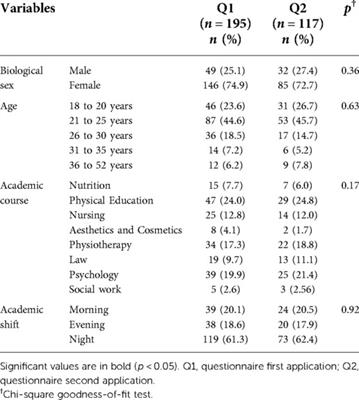 Frontiers Reliability And Validity Of The Dutch Eating Behavior